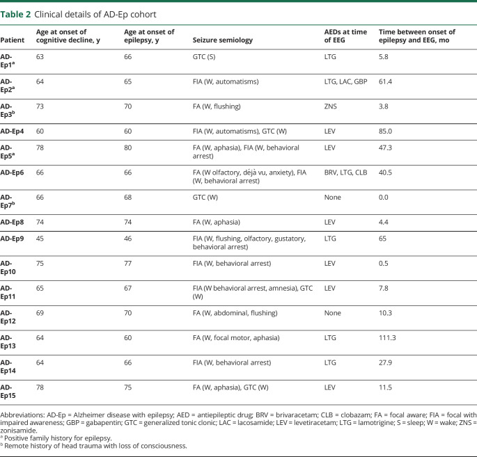 graphic file with name NEUROLOGY2019044297TT2.jpg