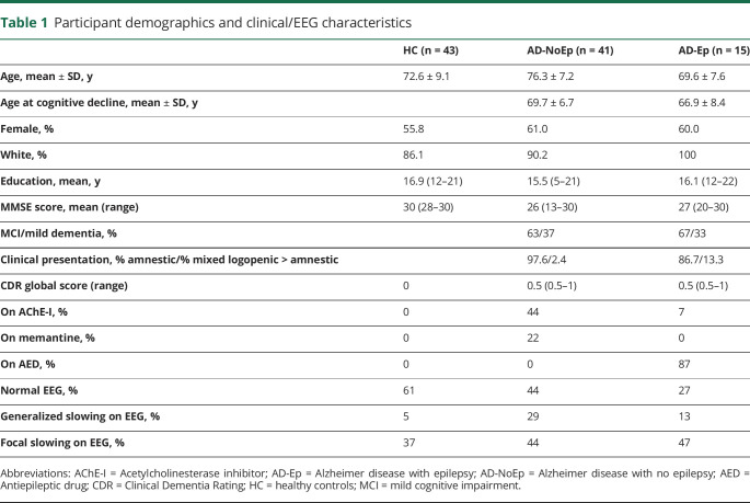 graphic file with name NEUROLOGY2019044297TT1.jpg