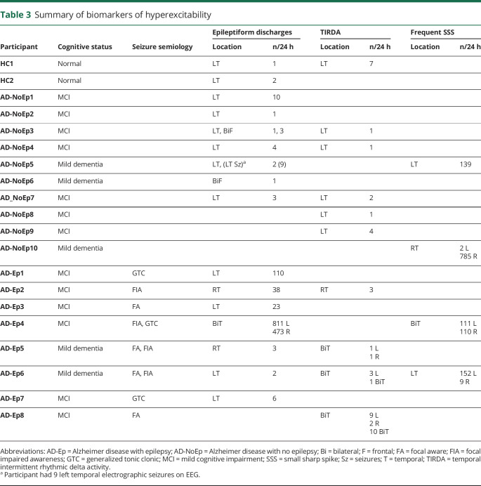 graphic file with name NEUROLOGY2019044297TT3.jpg