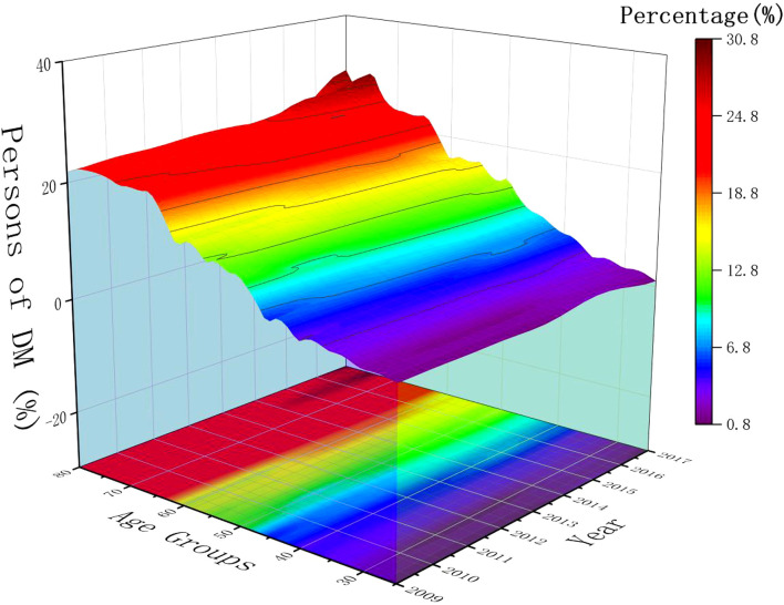 Figure 2