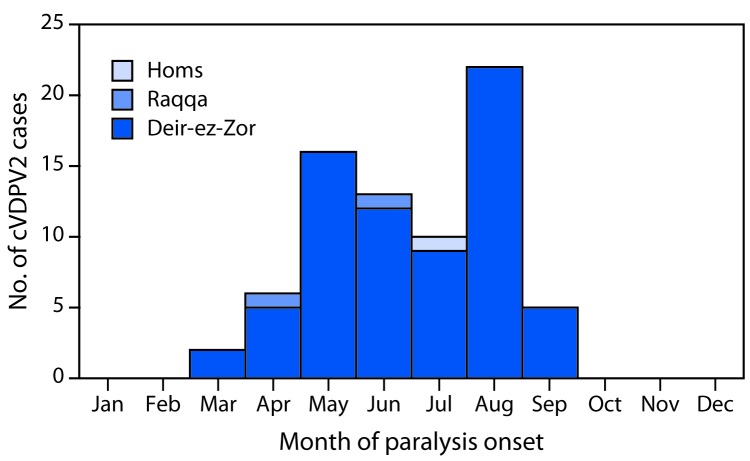 The figure above is a histogram showing the number of cases of circulating vaccine-derived poliovirus type 2 (cVDPV2), by governorate and month of paralysis onset (n = 74) in Syria during 2017.