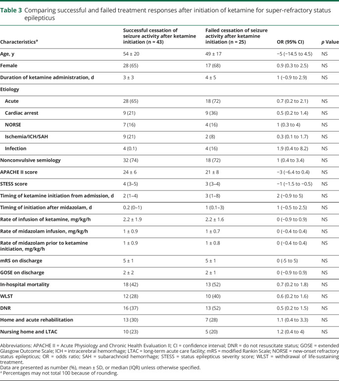 graphic file with name NEUROLOGY2019053710TT3.jpg