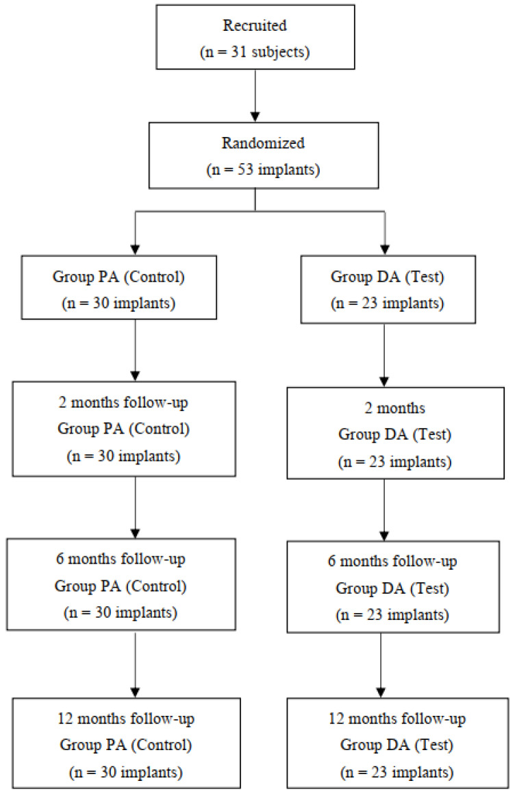 One-abutment One-time Effect On Peri-implant Marginal Bone: A 