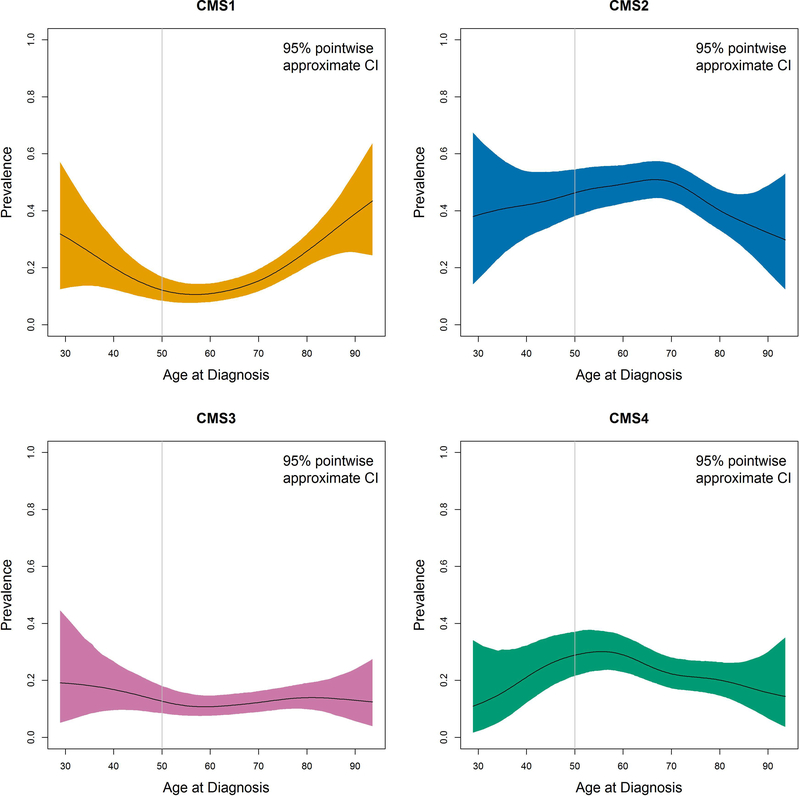 Figure 3: