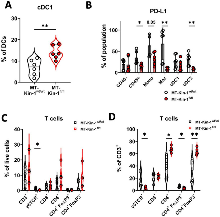 Figure 3—figure supplement 3.