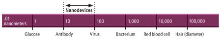 [THE BASICS]: NANOTECH IN MEDICINE