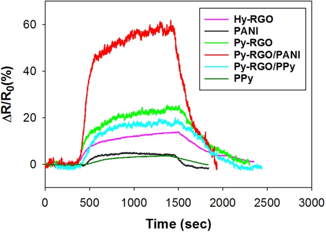 Figure 7