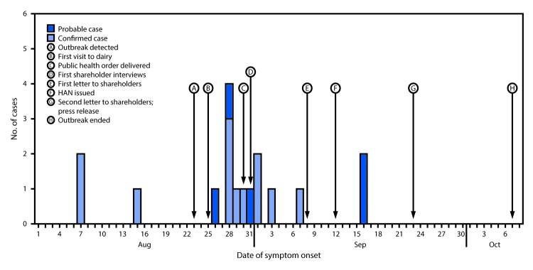 The figure above is a histogram showing an outbreak of Campylobacter jejuni associated with consumption of raw milk from a herdshare dairy and public health response, in Colorado, during August 1–October 7, 2016.