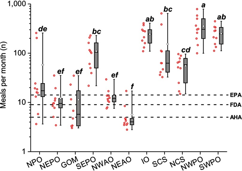 Box-and-whisker plot indicates number of meals per month (y-axis) for ten locations, namely, NPO, NEPO, GOM, SEPO, NWAO, NEAO, IO, SCS, NWPO, and SWPO (x-axis).