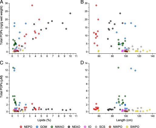 Total POPs are measured in nanograms per gram wet weight; lipids are measured in percentage, and length is measured in centimeters. The locations captured are NEPO, GOM, NWAO, NEAO, IO, SCS, NWPO, and SWPO.