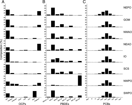 Three panels of bar graphs indicate composition of pollutants in percentage (y-axis) for eight locations.