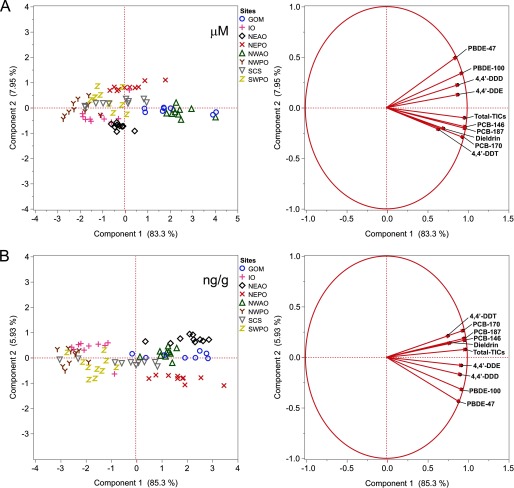 Panel A plots the TIC concentration measured in micromolar, and Panel B plots the same in nanograms per gram.