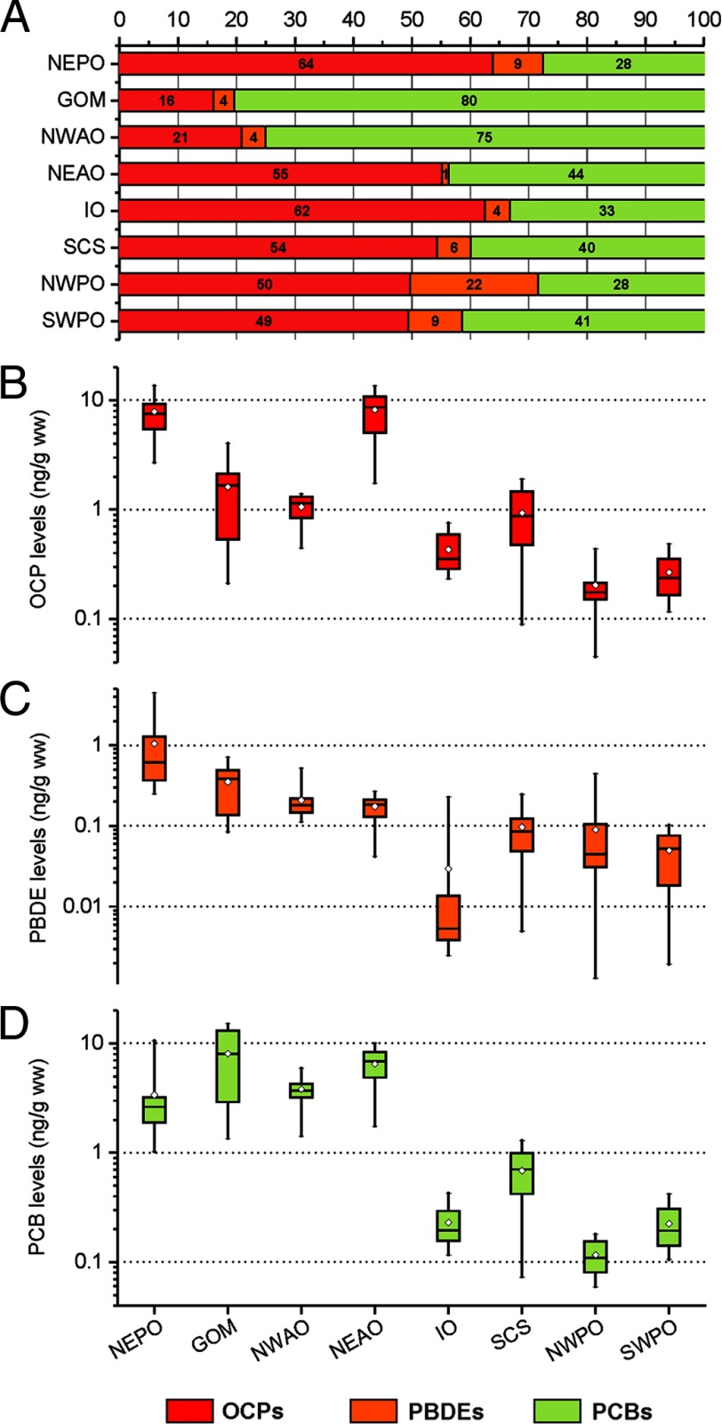 Panel A is a stacked bar graph that indicates contribution of POPs across eight locations, namely, NEPO, GOM, NWAO, NEAO, IO, SCS, NWPO, and SWPO. Panels B, C, and D are box-and-whisker plots of pollutant levels (y-axis) across the eight locations (x-axis).