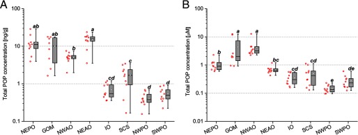 Box-and-whiskers plots of total POP concentration in nanograms per gram (y-axis) across eight locations, namely, NEPO, GOM, NWAO, NEAO, IO, SCS, NWPO, and SWPO (x-axis). Plots (A) and (B) indicate concentrations from 0.1 to 100 and from 0.01 to 100, respectively.