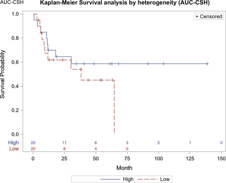 Progression-free survival curve based on median cutoff points for area under the curve of cumulative standardized uptake value volume histogram (P = .03). AUC-CSH = area under the curve of a cumulative standardized uptake-volume histogram.