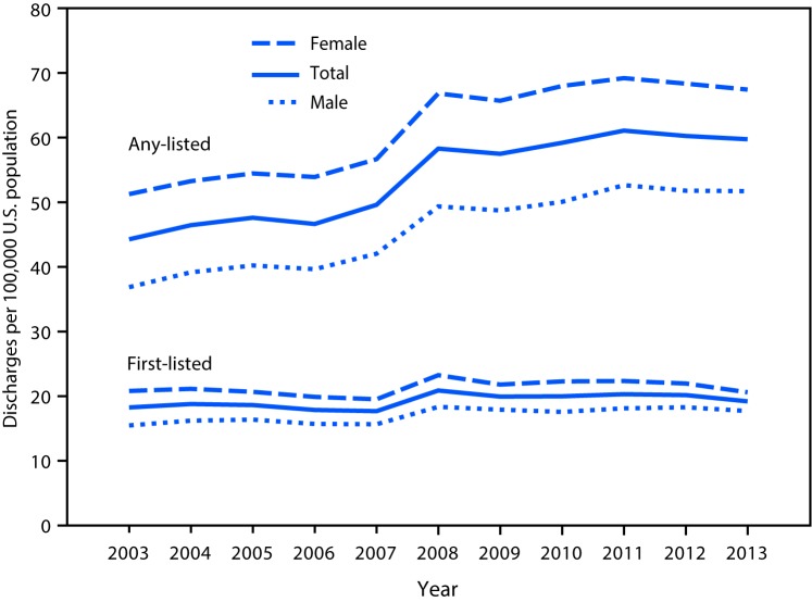 The figure above is a line chart showing the age-adjusted hospitalization rate (per 100,000 population) for a first-listed or any-listed diagnosis of Crohn’s disease, by sex in the United States, during 2003–2013.