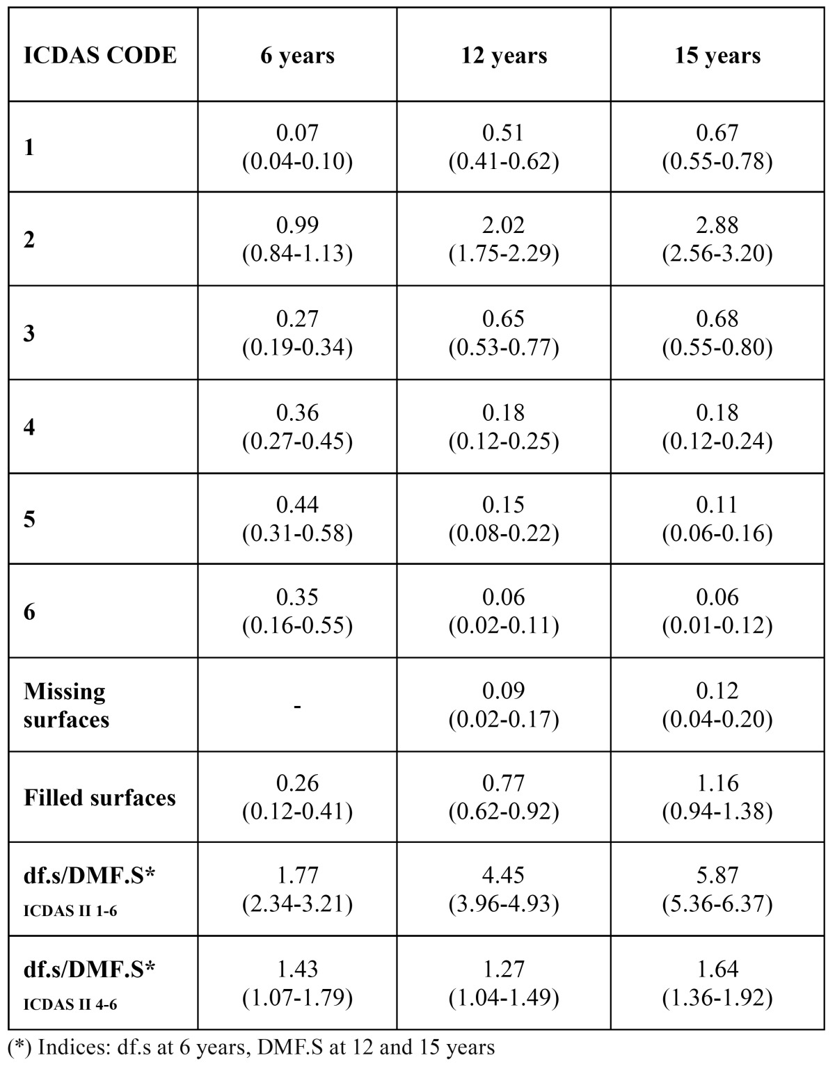 graphic file with name medoral-19-e574-t003.jpg