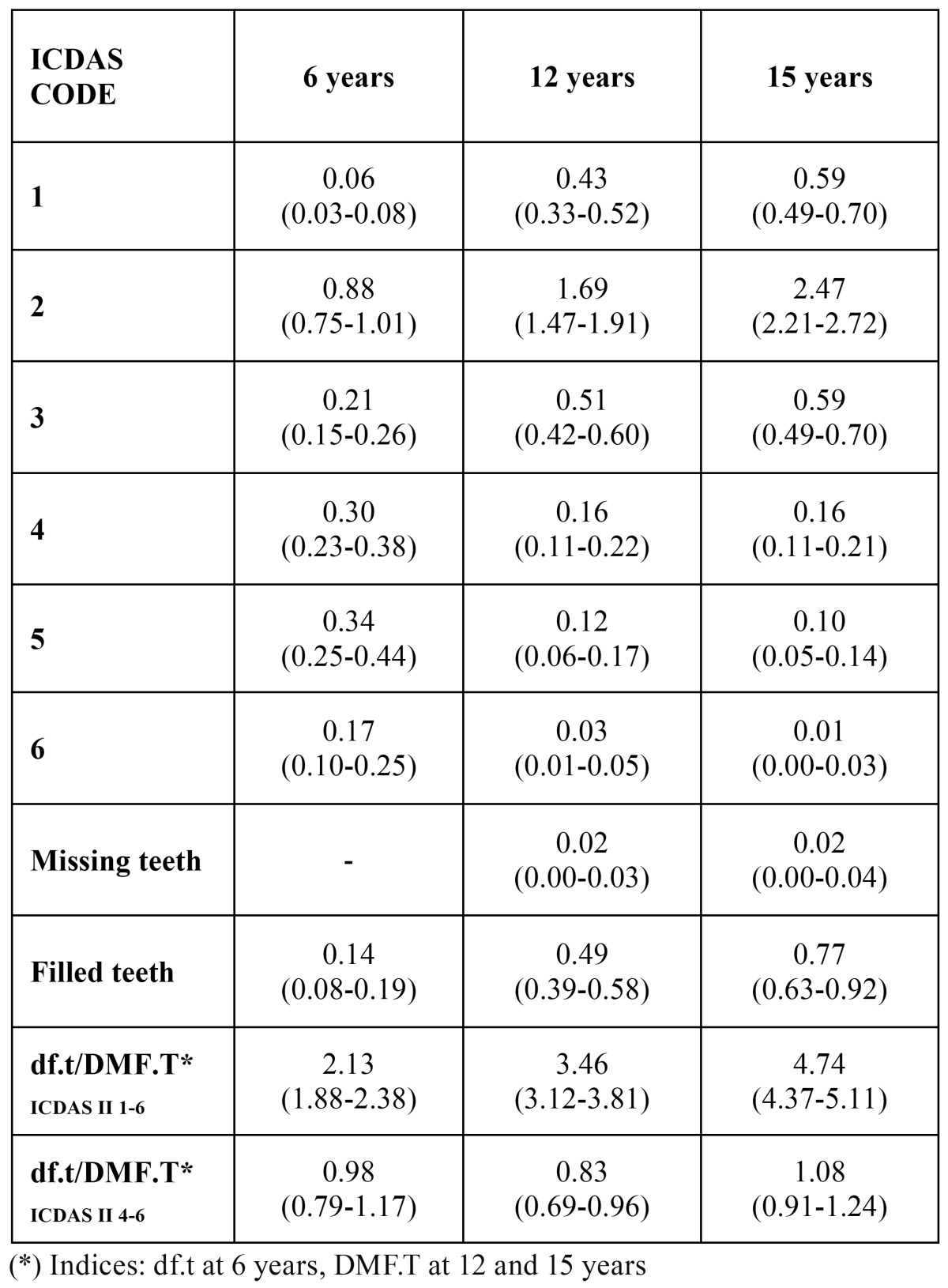 graphic file with name medoral-19-e574-t002.jpg