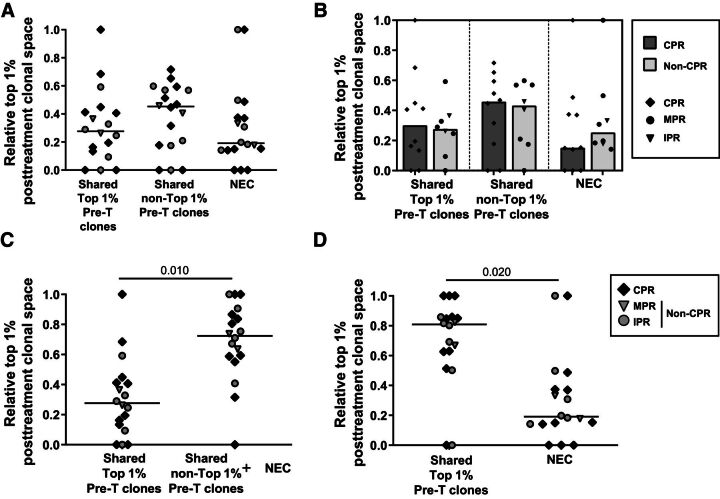 Figure 5. Composition of top 1% clones of surgical specimens. A, Relative top 1% posttreatment clonal space occupied by clones shared between pre- and posttreatment, belonging to the top 1% pre-T tissue or non–top 1%, and by NEC (n = 18; CPR, n = 10; non-CPR, n = 8). Comparisons between shared top 1% pre-T clones, shared non–top 1% pre-T clones, and NEC were done. B, Relative top 1% posttreatment clonal space occupied by clones shared between pre- and posttreatment, belonging to the top 1% pre-T tissue or non–top 1%, and by NEC stratified by response (n = 18; CPR, n = 10; non-CPR, n = 8). Comparisons between CPR and non-CPR patients were done. C, Comparison of the relative top 1% posttreatment clonal space occupied between shared top 1% clones and non–top 1% plus NEC (n = 18). D, Comparison of the relative top 1% posttreatment clonal space occupied between total shared clones and NEC (n = 18). Each patient is represented by a symbol. P < 0.05 was considered statistically significant. Only significant differences are shown.