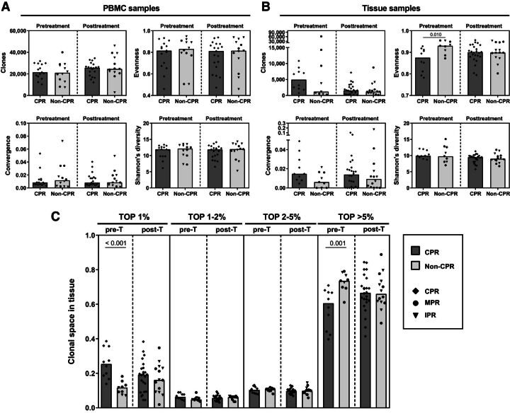 Figure 1. Pretreatment tissue TCR evenness is associated with pathologic response to neoadjuvant chemoimmunotherapy. A, Differences in metrics derived from TCR repertoire analysis (such as number of clones, evenness, convergence, and Shannon's diversity index) in peripheral blood samples between CPR and non-CPR patients at pre- and post-neoadjuvant treatment. Pretreatment (pre-T) CPR patients, n = 15; pre-T non-CPR patients, n = 12; posttreatment (post-T) CPR patients, n = 19; post-T non-CPR patients, n = 13. B, Differences in metrics in tissue samples between CPR and non-CPR patients. Pre-T CPR patients, n = 10; pre-T non-CPR patients, n = 9; post-T CPR patients, n = 24; post-T non-CPR patients, n = 14. Comparisons were done between CPR and non-CPR patients and between pre- and posttreatment timepoints. C, Clonal space occupied by each of the percentage rank (top 1%, top 1–2%, top 2–5%, and top > 5%) of the total repertoire in tissue samples. Comparisons between CPR and non-CPR patients are shown for each rank. Pre-T CPR patients, n = 10; pre-T non-CPR patients, n = 9; post-T CPR patients, n = 24; post-T non-CPR patients, n = 14. Each patient is represented by a black symbol. P < 0.0125 was considered statistically significant after Bonferroni's correction for multiple tests. Only significant differences after Bonferroni's correction are shown.