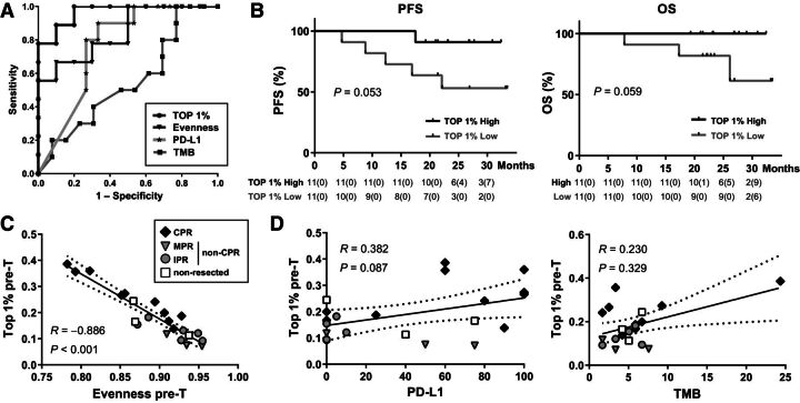 Figure 2. Pretreatment tissue TCR evenness and top 1% could be better predictors of pathologic response than TMB and PD-L1. A, ROC curve analysis for TMB (square, n = 23), PD-L1 (asterisk, n = 25), evenness (triangle, n = 19), and top 1% (dot, n = 19) determined in pretreatment tissue samples. B, PFS and OS percent survival stratified by pretreatment top 1% clonal space high and low patients (n = 22). C, Correlation between clonal space occupied by top 1% clones and evenness in pretreatment tumor samples (n = 22; CPR, n = 10; non-CPR, n = 9; nonresected, n = 3). D, Correlation between clonal space occupied by the top 1% clones and PD-L1 in pre-T tissue samples (n = 21; CPR, n = 10; non-CPR, n = 8; nonresected, n = 3) and correlation between frequency of the top 1% clones and TMB in pretreatment tissue samples (n = 20; CPR, n = 9; non-CPR, n = 8; nonresected, n = 3). Each patient is represented by a dark gray (CPR), light gray (non-CPR), or white (nonresected) symbol. The black line indicates the linear regression line, and the dotted lines indicate the upper and lower boundaries of the 95% CI.