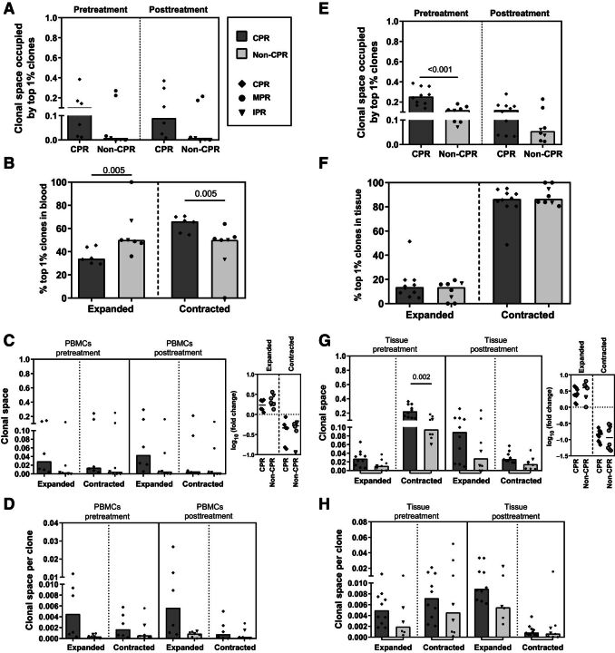 Figure 3. CPR patients showed a selective expansion of tissue top 1% clones in peripheral blood. A, Clonal space occupied by the top 1% tissue pre-T clones in pre- and posttreatment PBMC samples. Comparisons between CPR and non-CPR patients in pre- and posttreatment timepoints are shown (n = 13; CPR, n = 6; non-CPR, n = 7). B, Percentage of top 1% tissue pre-T clones that were peripherally expanded or contracted (known as dynamic clones). Comparisons between CPR and non-CPR patients are shown (n = 13; CPR, n = 6; non-CPR, n = 7). C, Clonal space occupied by dynamic clones in peripheral repertoire: PBMCs pre-T and PBMCs post-T. Expressed as frequency of clonal space occupied by the top 1% tissue pre-T clones and fold change between pre- and posttreatment timepoints. Comparisons between CPR and non-CPR patients are shown (n = 13; CPR, n = 6; non-CPR, n = 7). D, Median contribution of peripherally expanded (n = 13; CPR, n = 6; non-CPR, n = 7) or contracted clones (n = 12; CPR, n = 6; non-CPR, n = 6) in pre- and posttreatment peripheral blood. Comparisons between CPR and non-CPR patients are shown. E, Clonal space occupied by the top 1% tissue pre-T in pre- and posttreatment tissue samples. Comparisons between CPR and non-CPR patients in pre- and posttreatment timepoints are shown (n = 18; CPR, n = 10; non-CPR, n = 8). F, Percentage of top 1% tissue pre-T clones that were intratumorally expanded or contracted. Comparisons between CPR and non-CPR patients are shown (n = 18; CPR, n = 10; non-CPR, n = 8). G, Clonal space occupied by top 1% dynamic clones in tissue: tissue pre-T and tissue post-T. Expressed as frequency of clonal space occupied and fold change between pre- and post-timepoints. Comparisons between CPR and non-CPR patients are shown (n = 18; CPR, n = 10; non-CPR, n = 8). H, Median contribution of intratumorally expanded (n = 16; CPR, n = 10; non-CPR, n = 6) or contracted clones (n = 18; CPR, n = 10; non-CPR, n = 8) in pre- and posttreatment peripheral blood. Comparisons between CPR and non-CPR patients are shown. Each patient is represented by a symbol. P < 0.0125 was considered statistically significant after Bonferroni's correction for multiple tests. Only significant differences after Bonferroni's correction are shown.