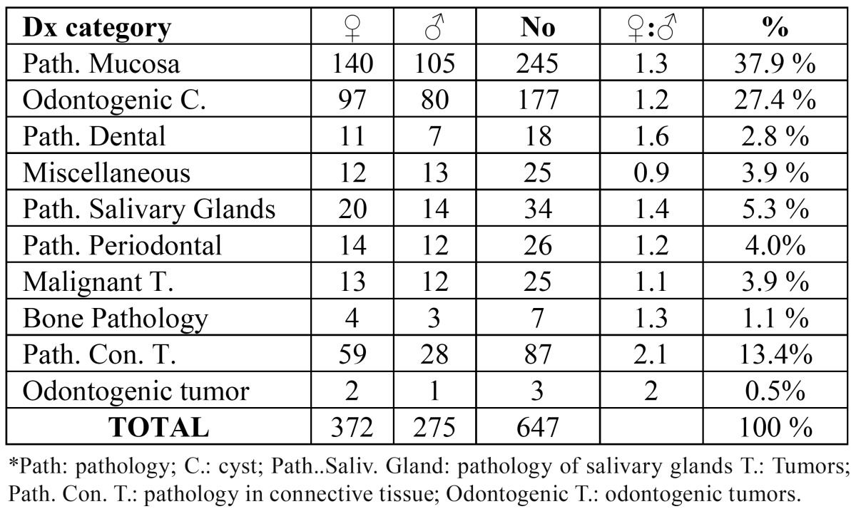 graphic file with name medoral-17-e16-t002.jpg