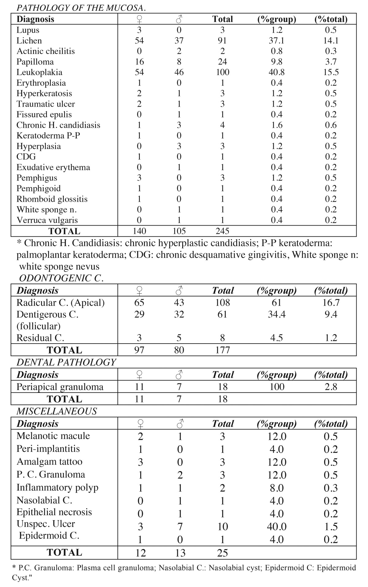 graphic file with name medoral-17-e16-t003.jpg