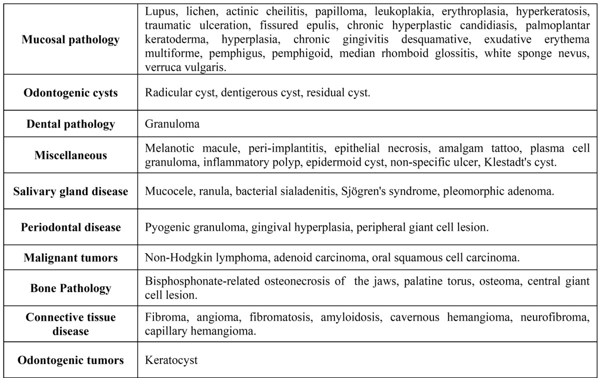 graphic file with name medoral-17-e16-t001.jpg