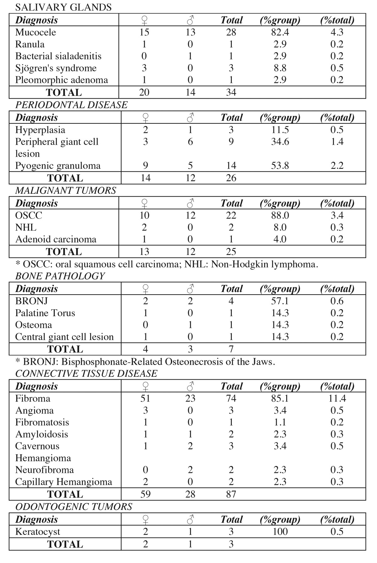 graphic file with name medoral-17-e16-t004.jpg