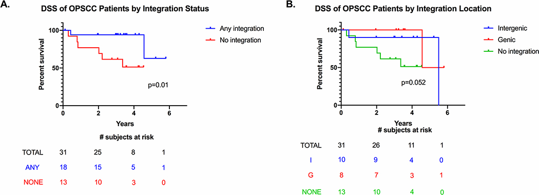 Figure 7: