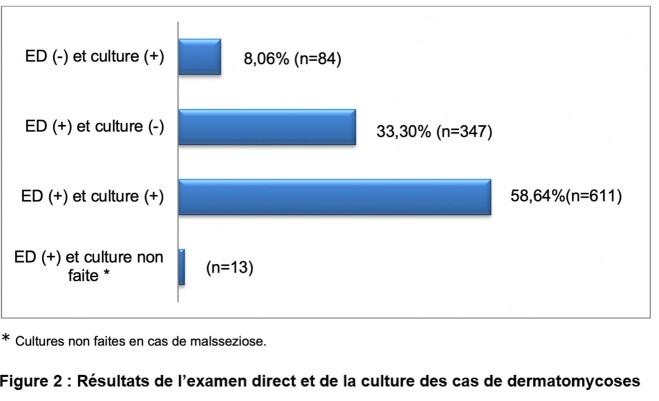 Figure 2: Résultats de l'examen direct et de la culture des cas de dermatomycoses 