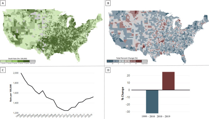 The figure provides examples of visualizations of death rates for all heart disease among population aged 65 years or older, all races and ethnicities, and both sexes. The 4 images are A) a national map of death rates in 2019, B) a national map of trends in death rates from 2010 to 2019, C) a line graph showing annual death rates in Alpena County, Michigan, 1999–2019, and D) a bar chart of trends in death rates in Alpena County, Michigan, 1999–2010 and 2010–2019.