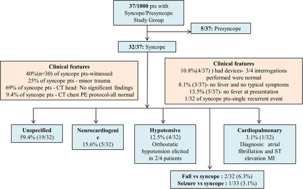 Syncope and presyncope in patients with COVID‐19 - PMC