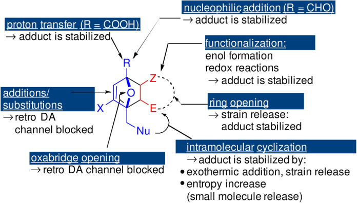 Scheme 15