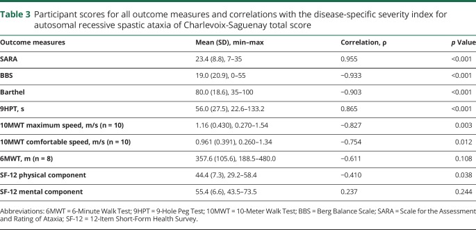 graphic file with name NEUROLOGY2018955286TT3.jpg