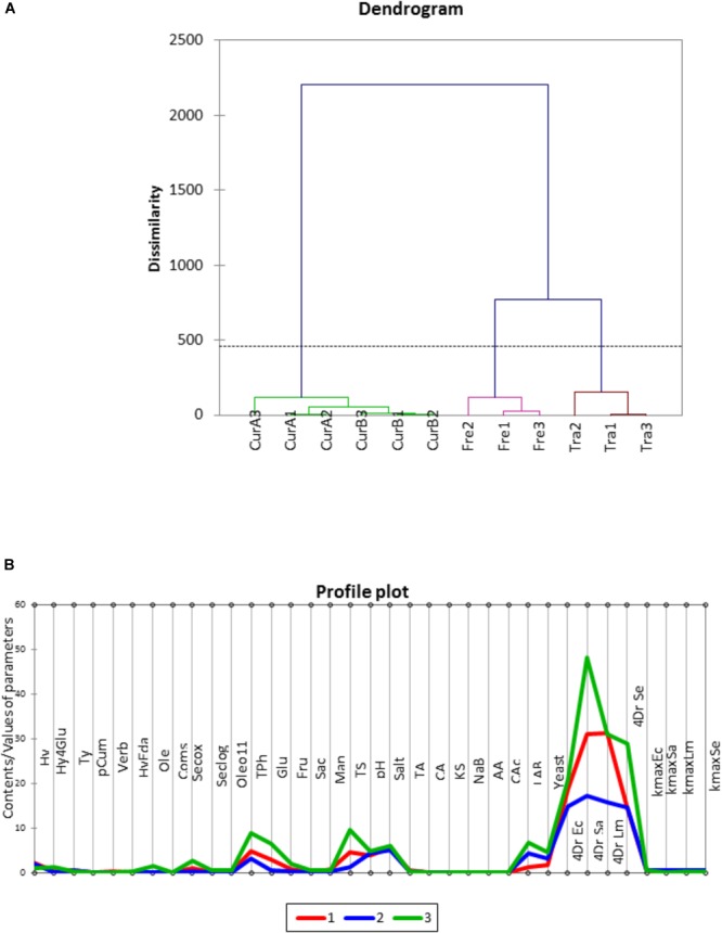 FIGURE 3