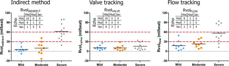 Regurgitant volume (Rvol) measured using the indirect method (left), four-dimensional (4D) flow MRI in combination with valve tracking (middle), and 4D flow MRI in combination with flow tracking (right), divided into classes of severity on the basis of semiquantitative echocardiographic findings. Black horizontal lines represent Rvol means per severity class. Dashed red lines indicate cutoff values for mild mitral valve (MV) regurgitation (Rvol <30 mL), moderate MV regurgitation (Rvol 30–59 mL), and severe MV regurgitation (Rvol >60 mL) used in quantitative echocardiography. Adoption of these cutoff values would cause most moderate and severe MV regurgitation cases to be reclassified to a lower class. Inset contingency tables provide comparison of MRI-based severity classification resulting from cutoff values of 30 and 60 mL with echocardiography-based classification. Neither flow tracking nor valve tracking or the indirect method enable a sharp distinction among the severity groups.