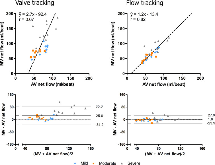 Orthogonal regression (top) and Bland-Altman (bottom) plots of mitral valve (MV) net flow measured with valve tracking (left) and flow tracking (right) versus aortic valve (AV) net flow measured with valve tracking. Mean differences and 95% limits of agreement are indicated by the black and gray lines in the Bland-Altman plots. Flow tracking demonstrates better agreement between MV net flow and AV net flow than valve tracking.