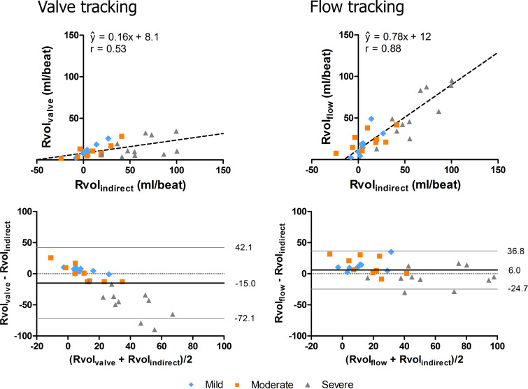 Orthogonal regression (top) and Bland-Altman (bottom) plots of regurgitant volume (Rvol) measured with valve tracking (RvolVALVE) (left) and with flow tracking (RvolFLOW) (right) versus indirectly quantified Rvol (RvolINDIRECT) (RvolINDIRECT = left ventricular stroke volume − ascending aorta). Mean differences and 95% limits of agreement are indicated by the black and gray lines in the Bland-Altman plots. There is better agreement between RvolFLOW and RvolINDIRECT than between RvolVALVE and RvolINDIRECT.