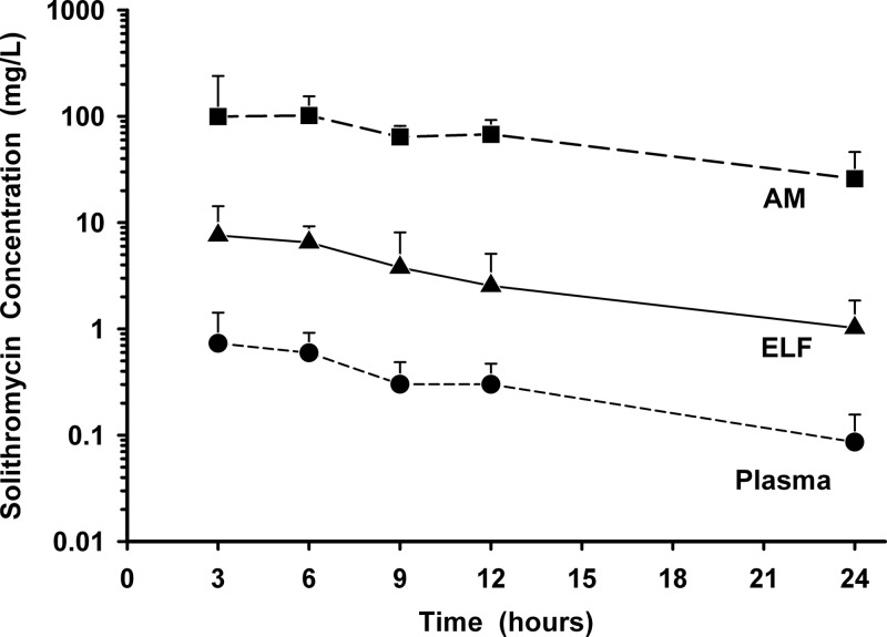 Fig 3