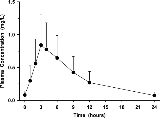 Fig 1