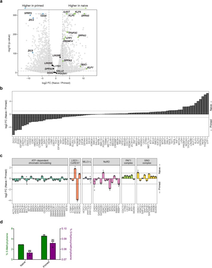 Extended Data Fig. 1