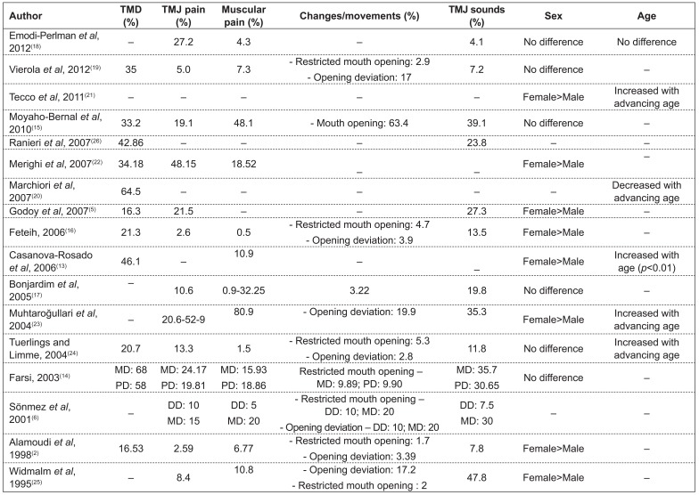 Chart 2