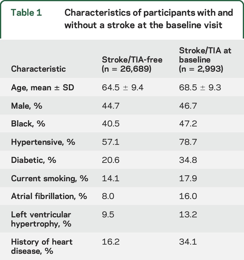 graphic file with name NEUROLOGY2015677989TT1.jpg