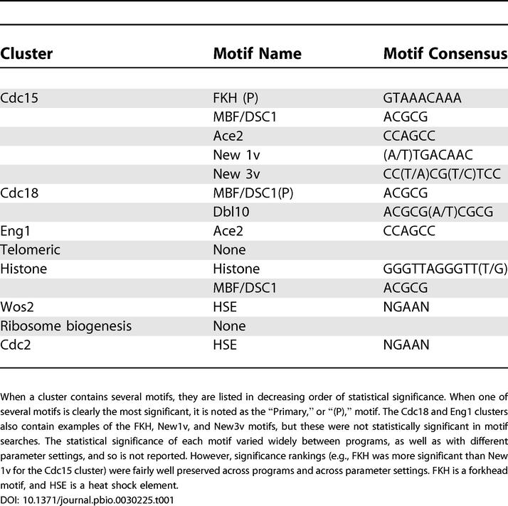 graphic file with name pbio.0030225.t001.jpg