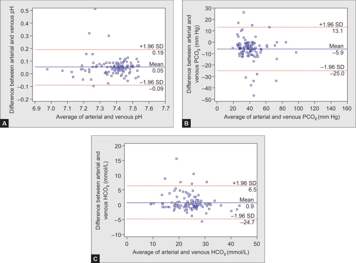 Central Venous Blood Gas Analysis: An Alternative to Arterial Blood Gas ...