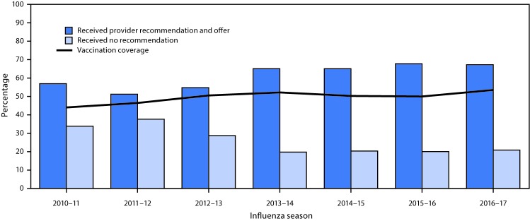 The figure above is a combination bar and line graph showing the prevalence of provider recommendation for and offer of influenza vaccination and influenza vaccination coverage among women pregnant any time during October–January in the United States, based on Internet panel survey data from the 2010–11 through 2016–17 influenza seasons.