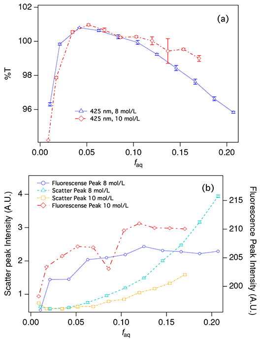 Figure 7: