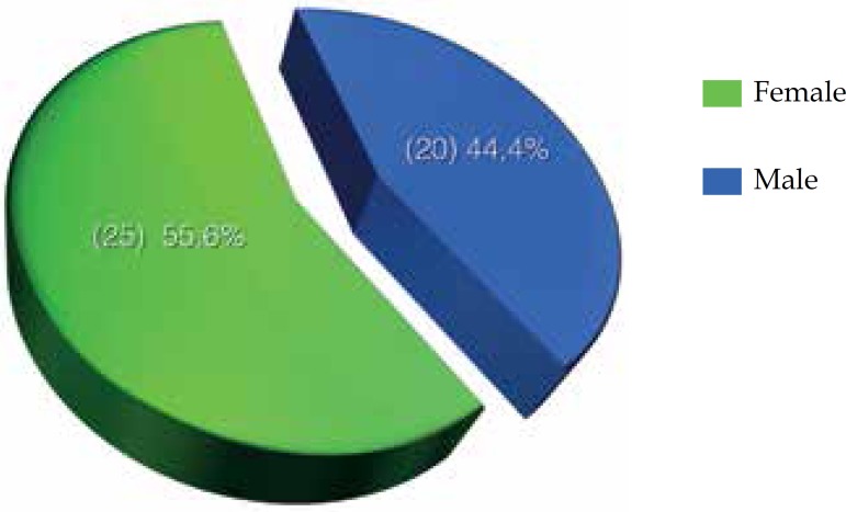 Graph 2